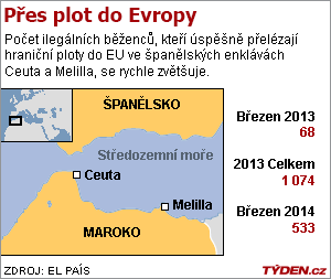 Ilegálové v Ceutě a Melille.