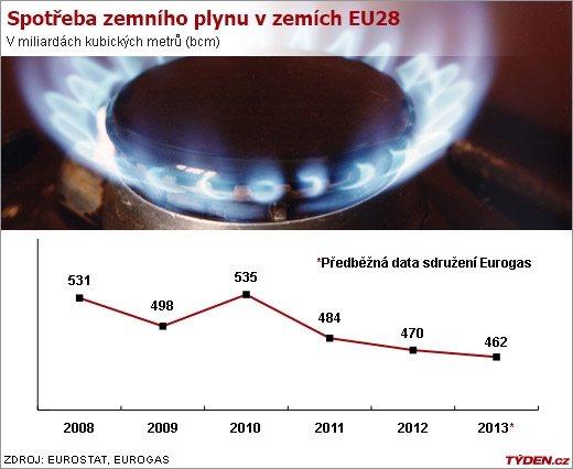 Spotřeba plynu v EU. Spotřeba plynu v EU.