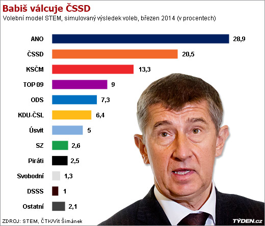 Babiš vede, ČSSD stagnuje, komunisté a topka oslabují, Okamura bojuje o přežití.