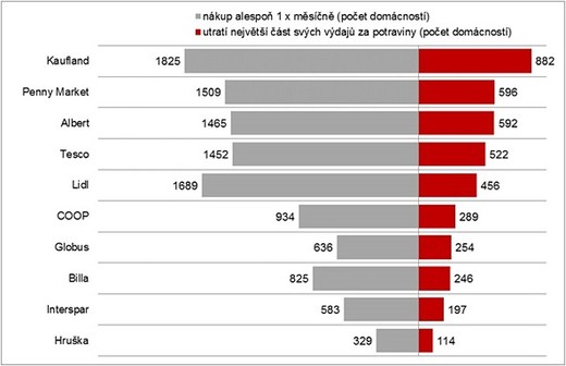 Incoma Shopping Monitor 2014, top 10 řetězců