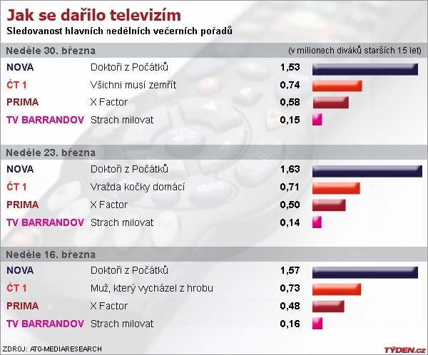 Graf sledovanosti.