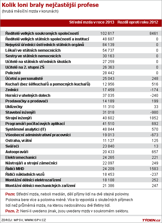 Srovnání mezd.