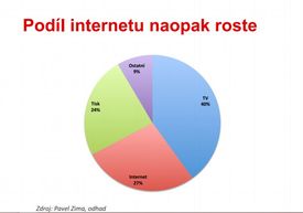 Odhad inzertního trhu v roce 2013.