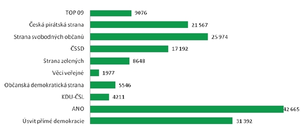 Aktivita fanoušků (počty likes, komentářů nebo sdílení obsahu od 1. dubna do 5. května 2014).