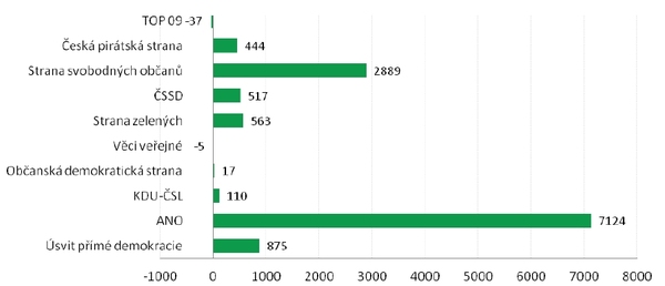 Počet nových fanoušků v období od 1. dubna do 5. května 2014.