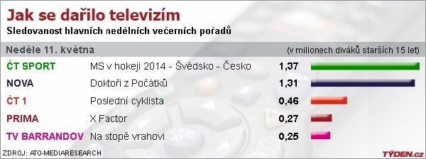 Graf sledovanosti.