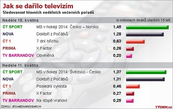 Graf sledovanosti.