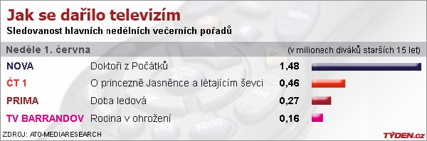 Graf nedělní sledovanosti.
