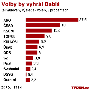 Volební preference v květnu 2014.