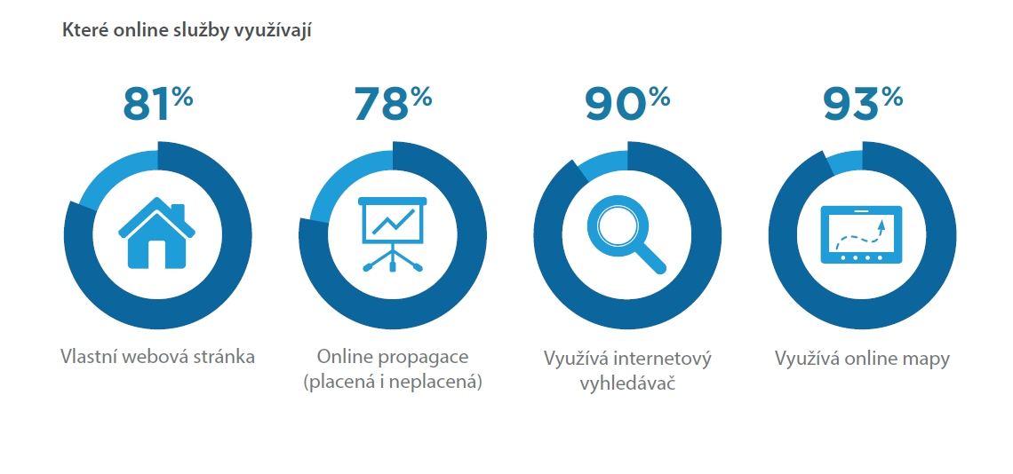 On-line služby, které využívají české firmy.