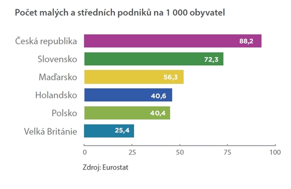 Počet malých a středních firem v Evropě.