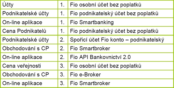 Ocenění Zlatá koruna, která získala Fio banka.