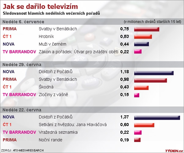 Sledovanost televizí.