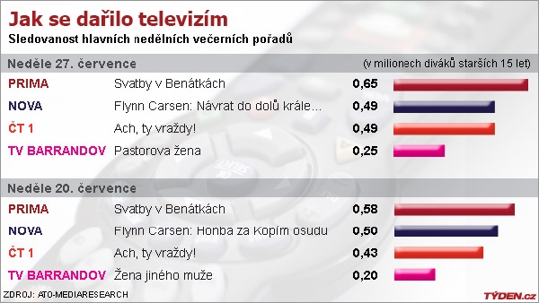 Graf sledovanosti. Graf sledovanosti.