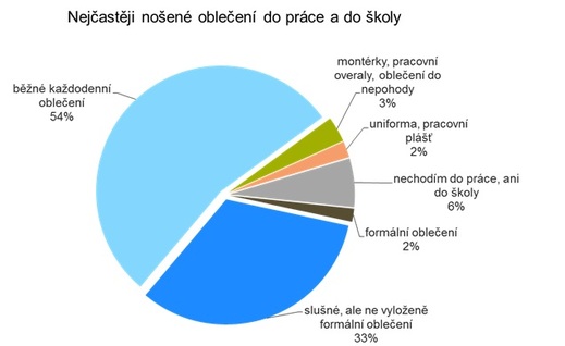 Zdroj: GfK.