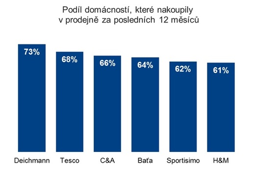 Zdroj: GfK.