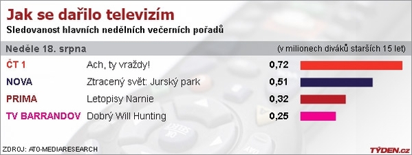 Graf sledovanosti.