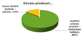 Čemu dávají Češi přednost?