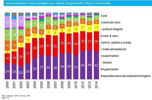 Zdroj: Incoma GfK