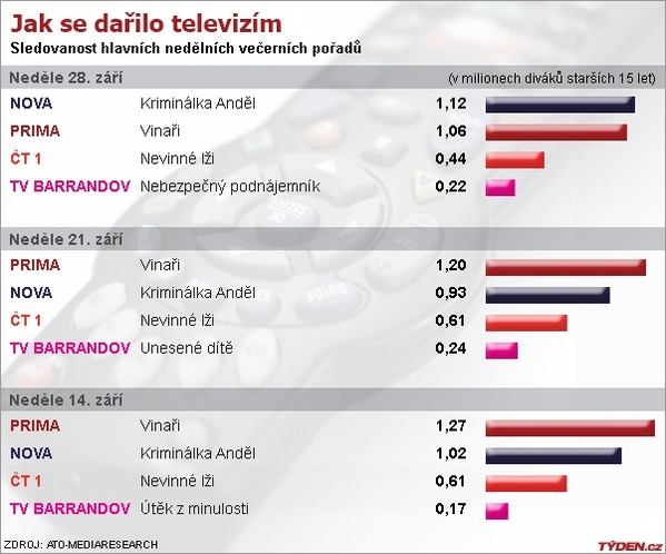 Graf sledovanosti.