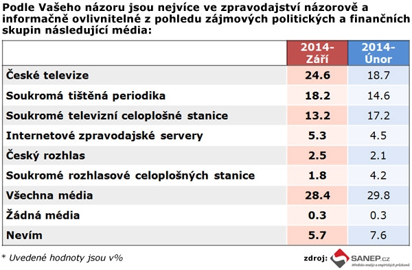 Průzkum společnosti Sanep.