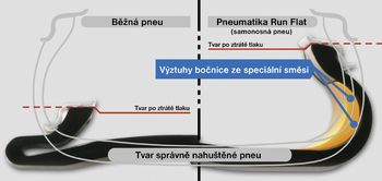 Schematické znázornění rozdílu mezi běžnou pneumatikou a typem run flat.