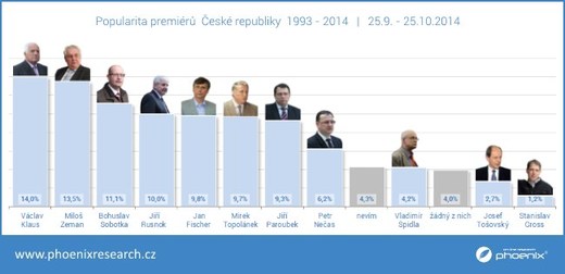 Oblíbenost premiérů.