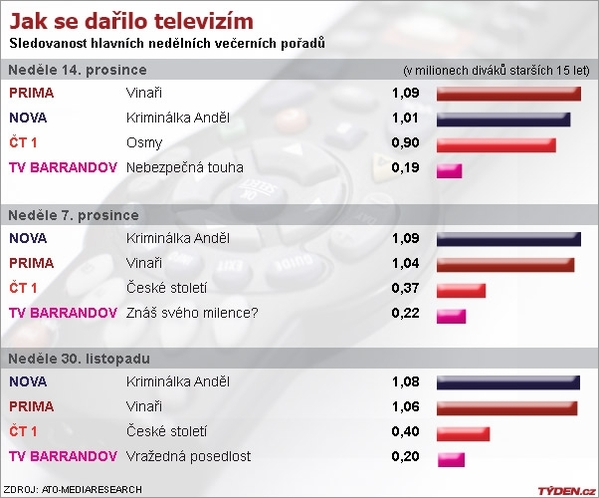 Graf sledovanosti.
