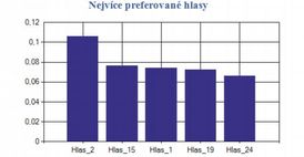 Lidé mají na výběr z pětadvaceti hlasů- prozatím vede hlas číslo 2.