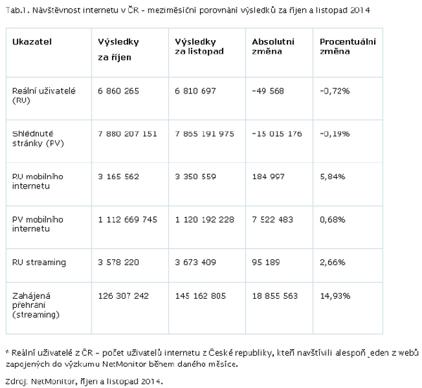 Graf: Návštěvnost internetu v ČR - meziměsíční porovnání výsledků za říjen a listopad 2014.