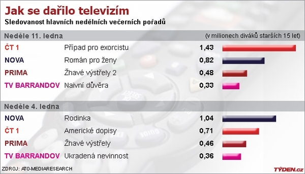 Graf sledovanosti.