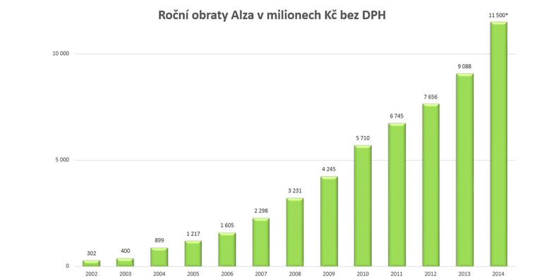 Roční obrazty Alza.cz