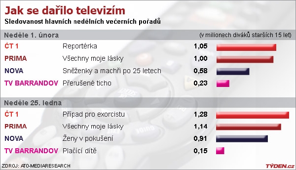 Graf sledovanosti.
