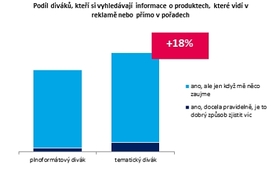 Podíl diváků, kteří si vyhledávají informace o produktech, které vidí v reklamě nebo přímo v pořadech.