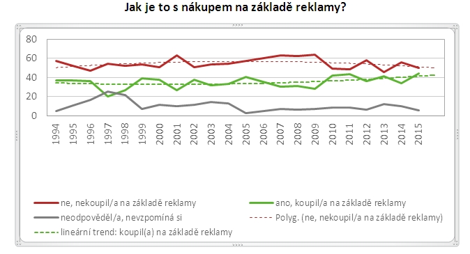 Jak je to s nákupem na základě reklamy?