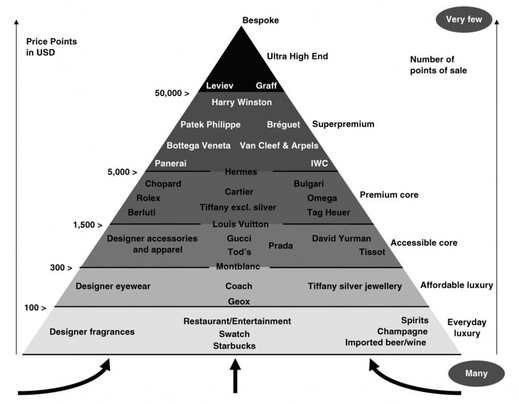 Pyramida luxusu podle Erwana Rambourga.