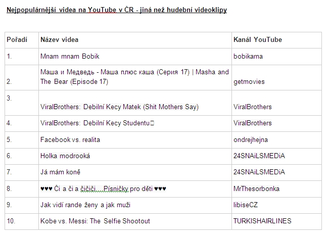 Nejpopulárnější videa na YouTube v ČR - jiná než hudební videoklipy.