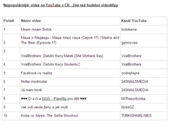 Nejpopulárnější videa na YouTube v ČR - jiná než hudební videoklipy.