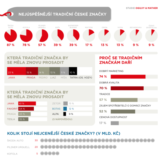 Zdroj: Ogilvy & Mather.