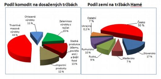 Největší podíl na tržbách Hamé měly masové výrobky.