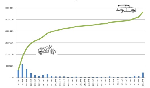 Kdy lidé přispívali na nejúspěšnější projekt nejvíce?
