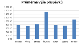 Které dny přispívali lidé na populární pořad Veselovského a Drtinové nejvíce?