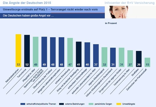 Graf studie R+V Versicherung.