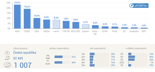 Průzkum společnosti Phoenix.