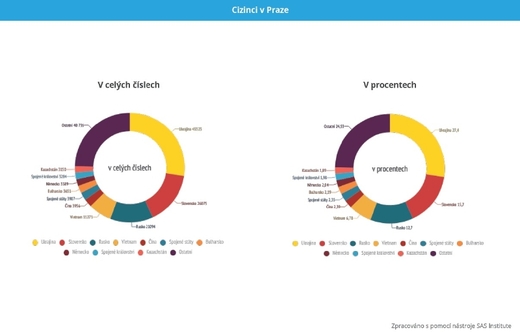 Cizinci v Praze.