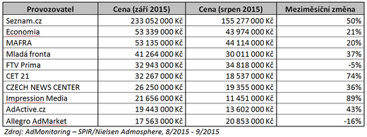 Zdroj: Nielsen Admosphere.