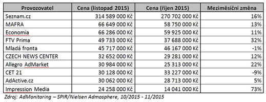 Zdroj: Nielsen Admosphere.