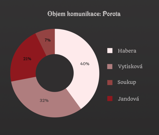 Objem komunikace kolem poroty SuperStar.