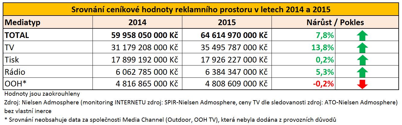 Hodnota reklamního prostoru.