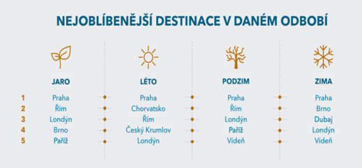 Nejoblíbenější destinace v daném období.